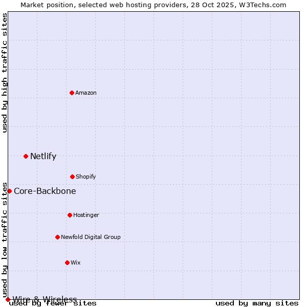 Market position of Netlify vs. Core-Backbone vs. Wire & Wireless