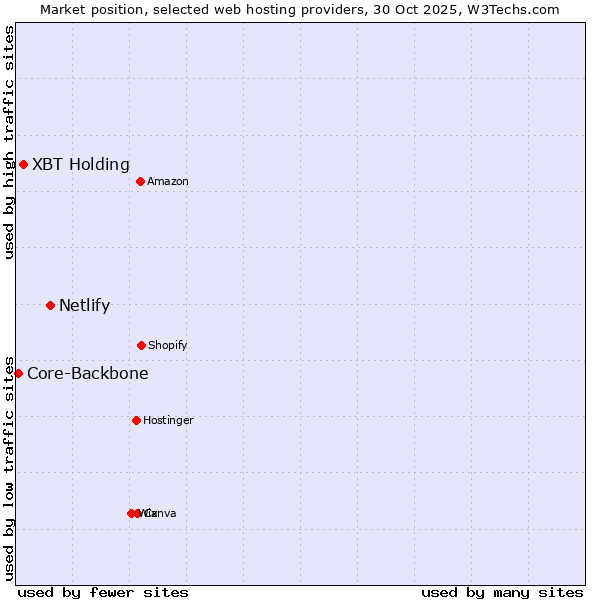 Market position of Netlify vs. XBT Holding vs. Core-Backbone