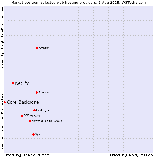 Market position of XServer vs. Netlify vs. Core-Backbone