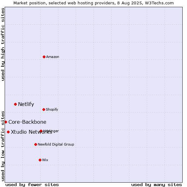 Market position of Netlify vs. Xtudio Networks vs. Core-Backbone