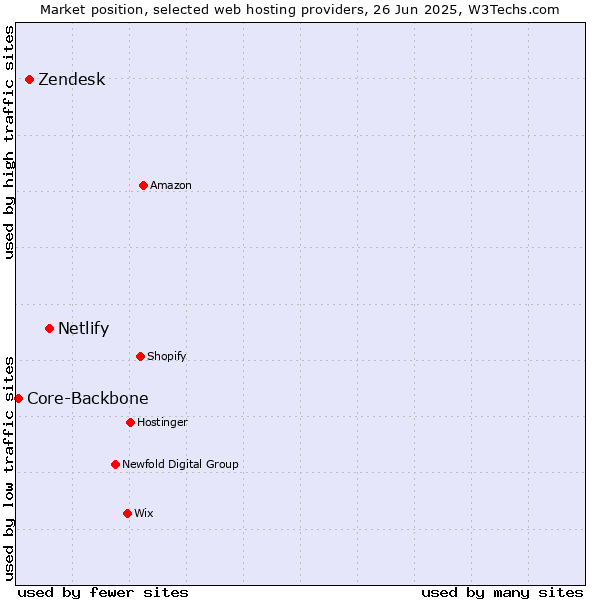 Market position of Netlify vs. Zendesk vs. Core-Backbone