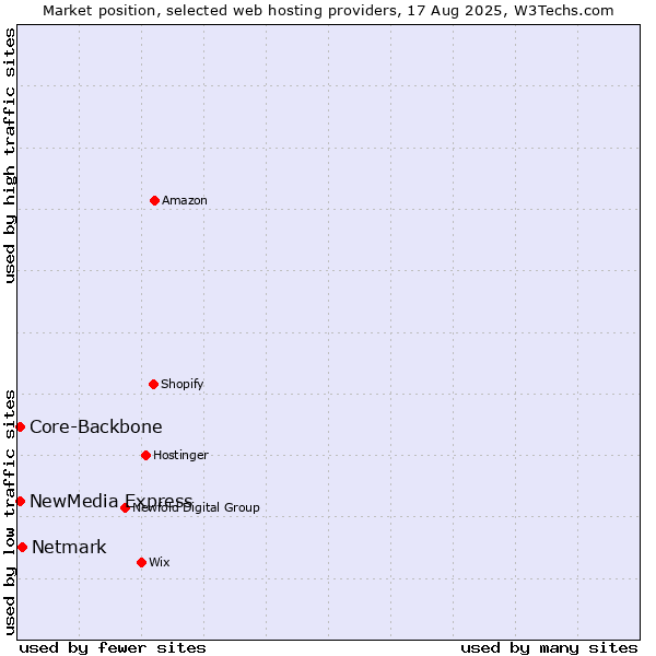 Market position of Netmark vs. NewMedia Express vs. Core-Backbone