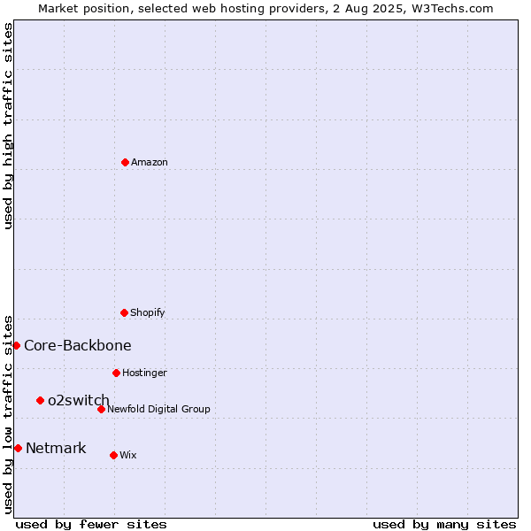 Market position of o2switch vs. Netmark vs. Core-Backbone