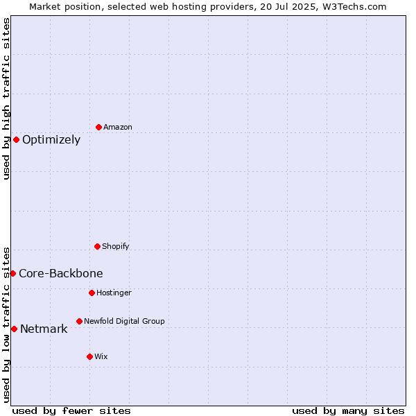 Market position of Optimizely vs. Netmark vs. Core-Backbone