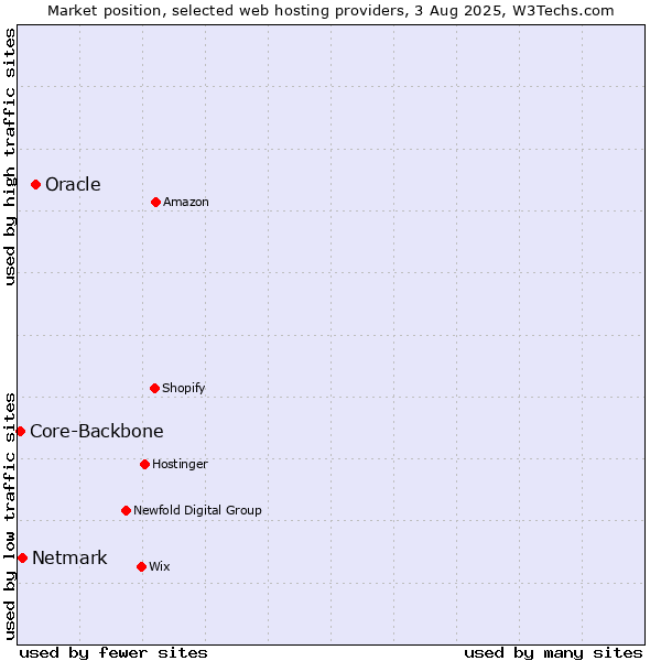 Market position of Oracle vs. Netmark vs. Core-Backbone