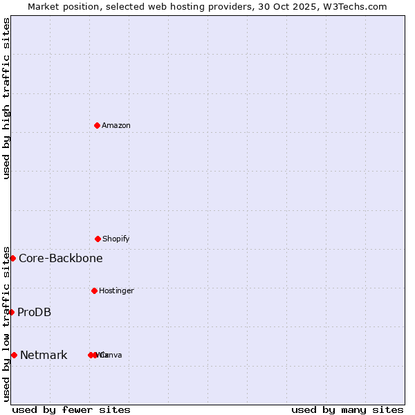 Market position of Netmark vs. Core-Backbone vs. ProDB