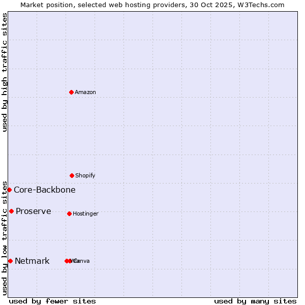 Market position of Proserve vs. Netmark vs. Core-Backbone