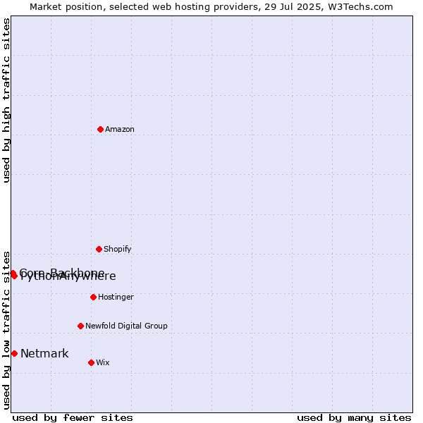 Market position of Netmark vs. PythonAnywhere vs. Core-Backbone