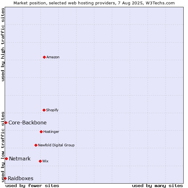 Market position of Netmark vs. Core-Backbone vs. Raidboxes