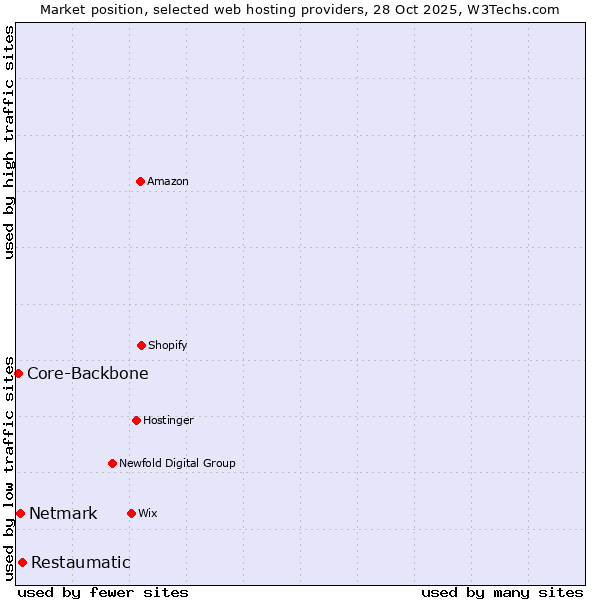 Market position of Restaumatic vs. Netmark vs. Core-Backbone