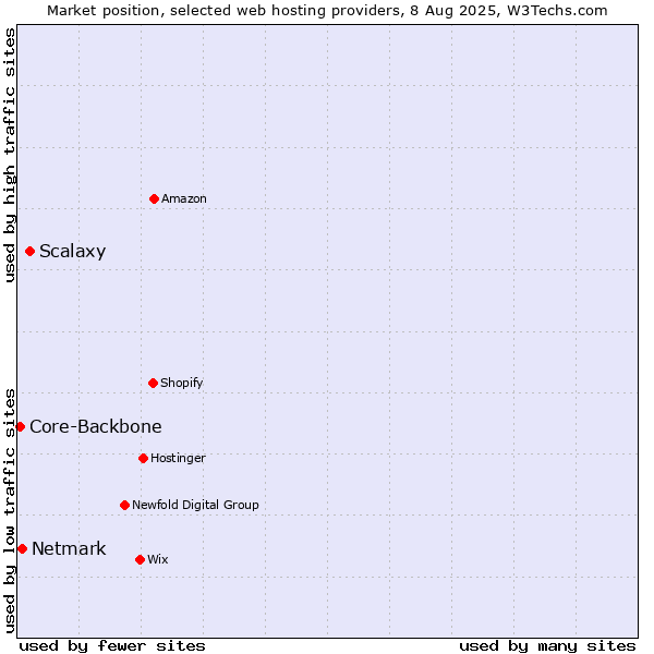 Market position of Scalaxy vs. Netmark vs. Core-Backbone