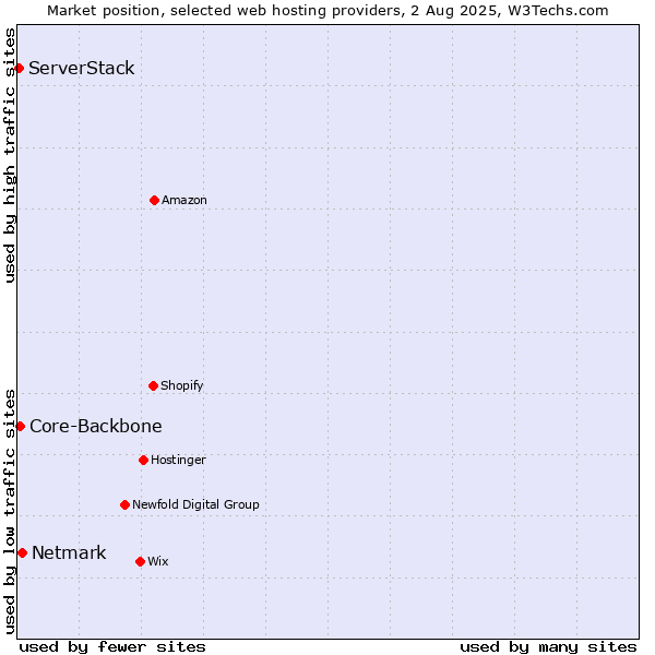 Market position of Netmark vs. Core-Backbone vs. ServerStack