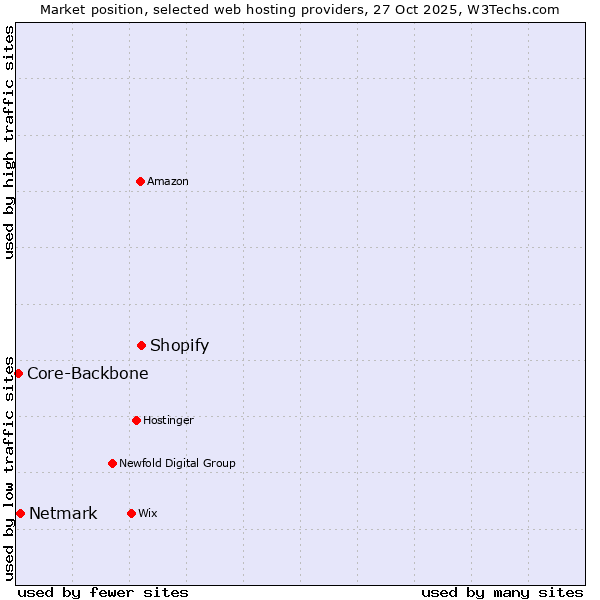 Market position of Shopify vs. Netmark vs. Core-Backbone