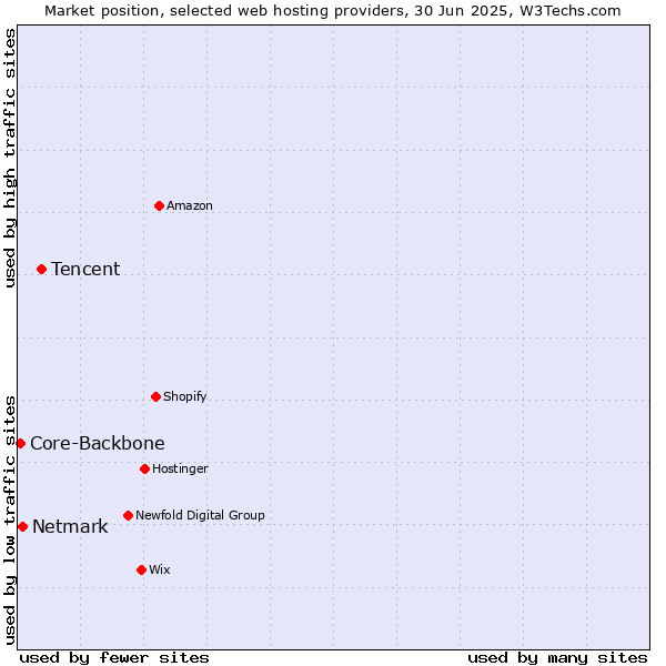 Market position of Tencent vs. Netmark vs. Core-Backbone