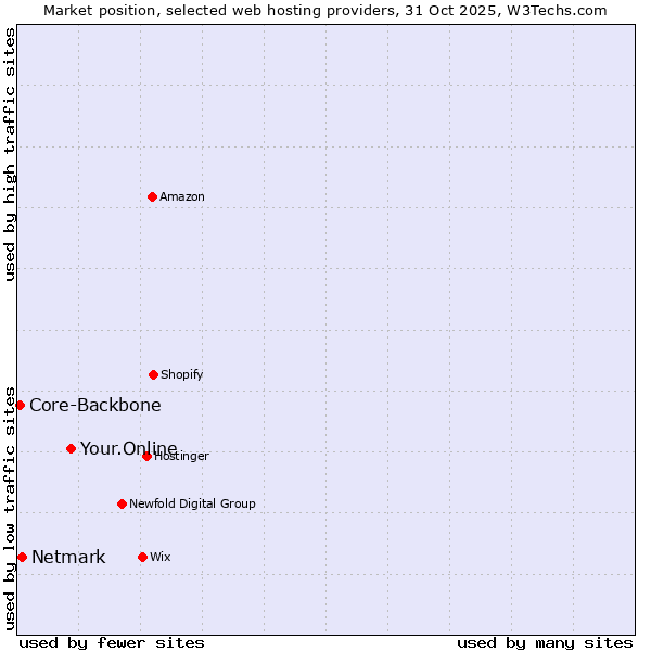 Market position of Your.Online vs. Netmark vs. Core-Backbone