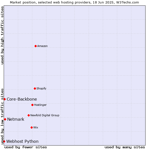 Market position of Netmark vs. Core-Backbone vs. Webhost Python