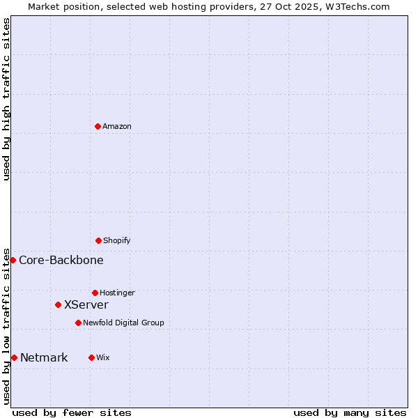 Market position of XServer vs. Netmark vs. Core-Backbone