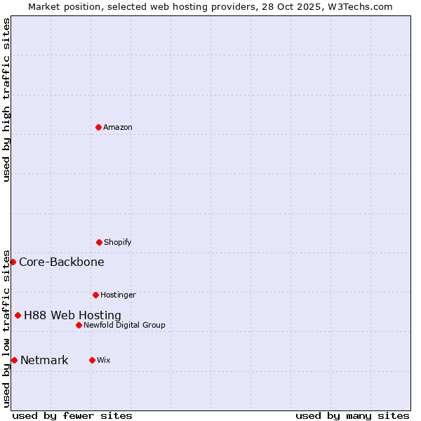 Market position of H88 Web Hosting vs. Netmark vs. Core-Backbone