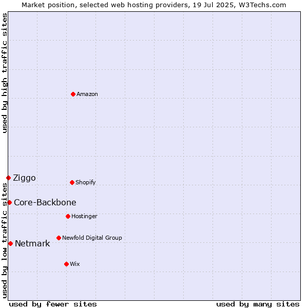 Market position of Netmark vs. Core-Backbone vs. Ziggo
