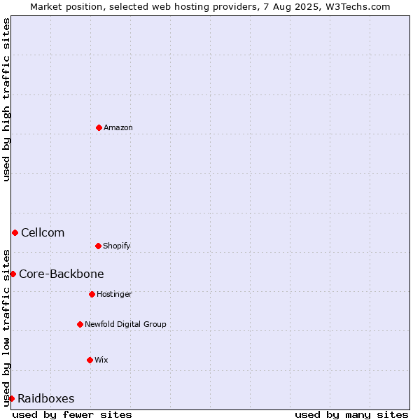 Market position of Cellcom vs. Core-Backbone vs. Raidboxes