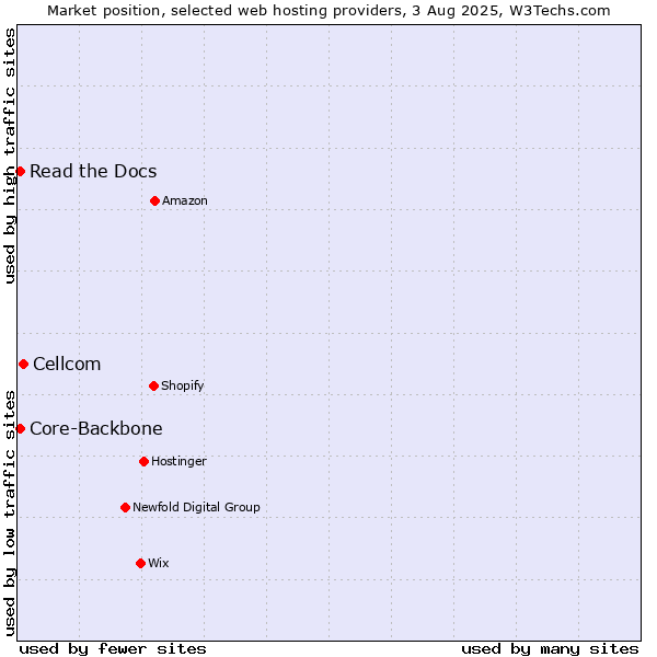 Market position of Cellcom vs. Read the Docs vs. Core-Backbone