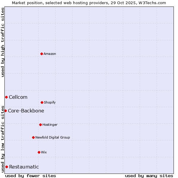 Market position of Restaumatic vs. Cellcom vs. Core-Backbone