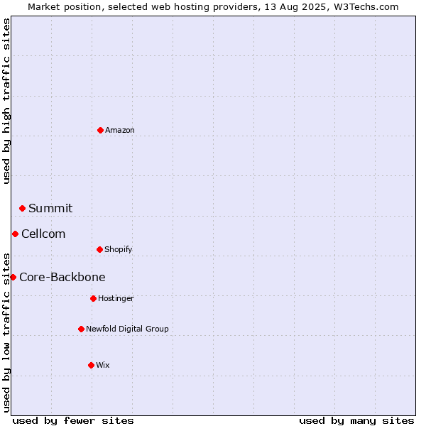 Market position of Summit vs. Cellcom vs. Core-Backbone