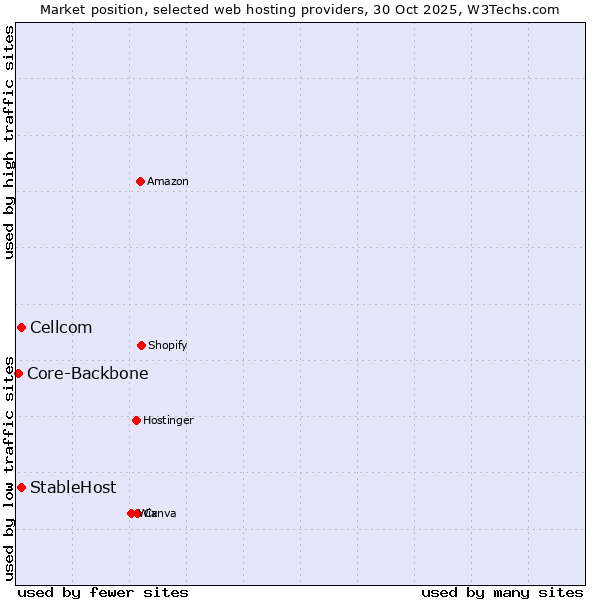 Market position of Cellcom vs. StableHost vs. Core-Backbone