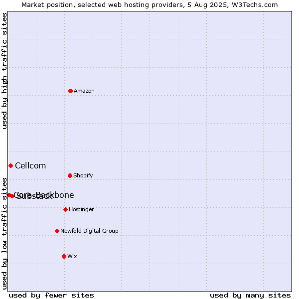Market position of Substack vs. Cellcom vs. Core-Backbone