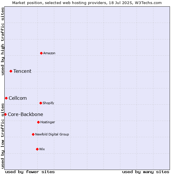 Market position of Tencent vs. Cellcom vs. Core-Backbone