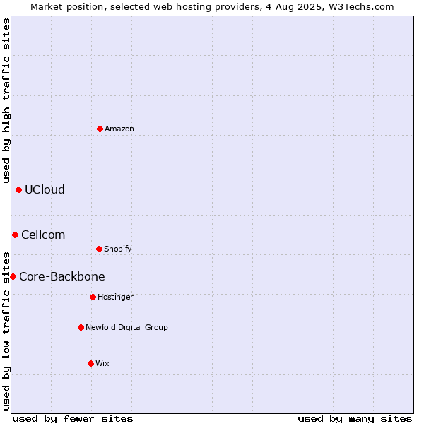 Market position of UCloud vs. Cellcom vs. Core-Backbone