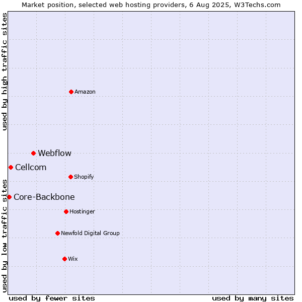 Market position of Webflow vs. Cellcom vs. Core-Backbone
