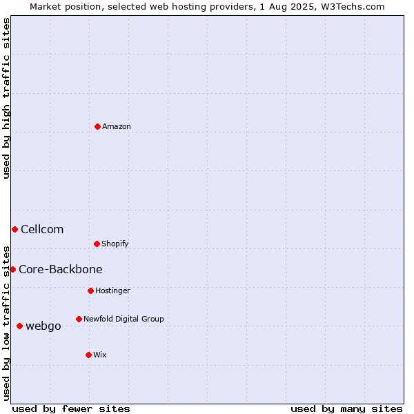 Market position of webgo vs. Cellcom vs. Core-Backbone