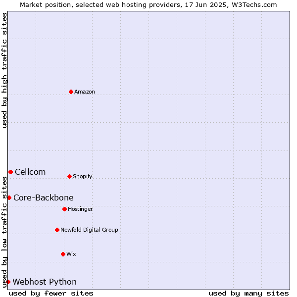 Market position of Cellcom vs. Core-Backbone vs. Webhost Python