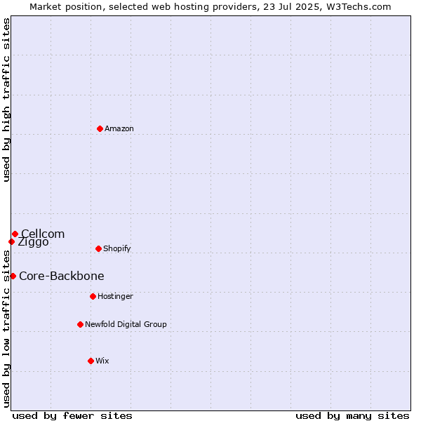 Market position of Cellcom vs. Core-Backbone vs. Ziggo