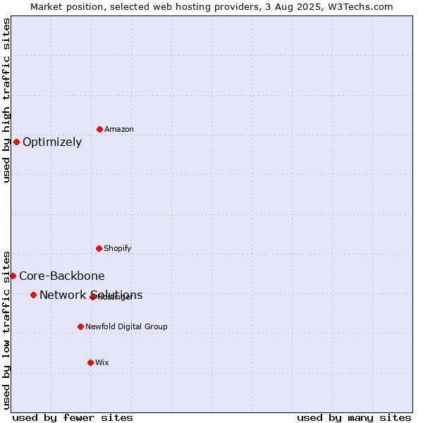 Market position of Network Solutions vs. Optimizely vs. Core-Backbone