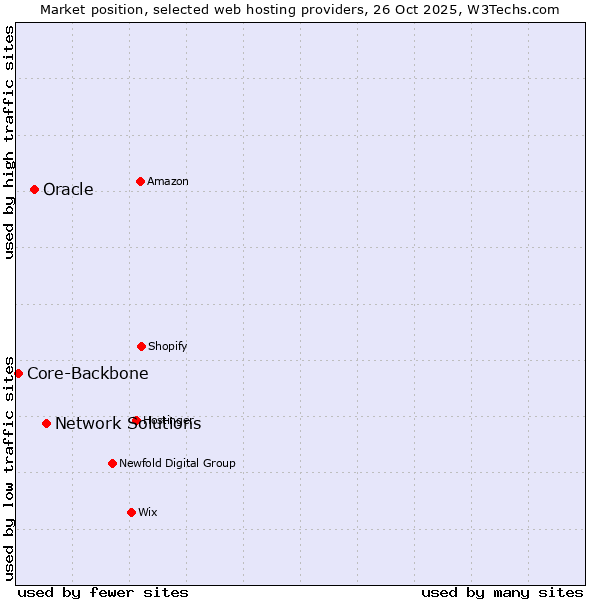 Market position of Network Solutions vs. Oracle vs. Core-Backbone