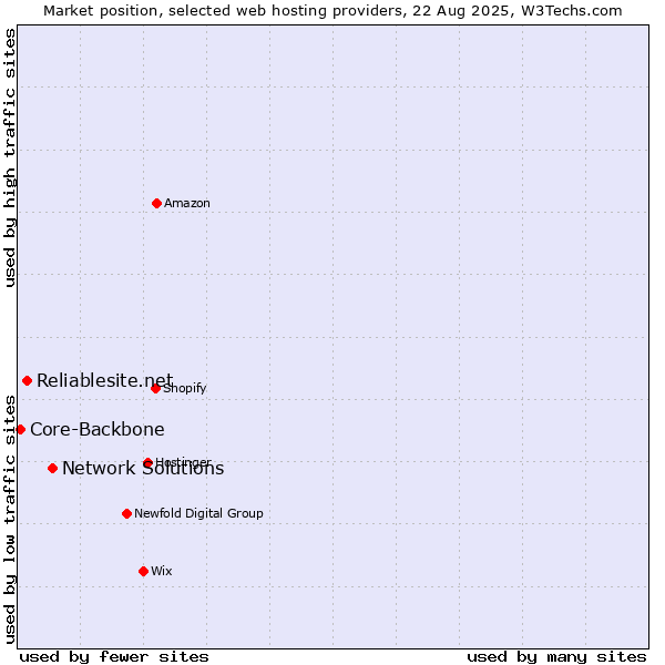Market position of Network Solutions vs. Reliablesite.net vs. Core-Backbone