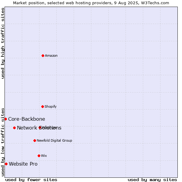 Market position of Network Solutions vs. Website Pro vs. Core-Backbone