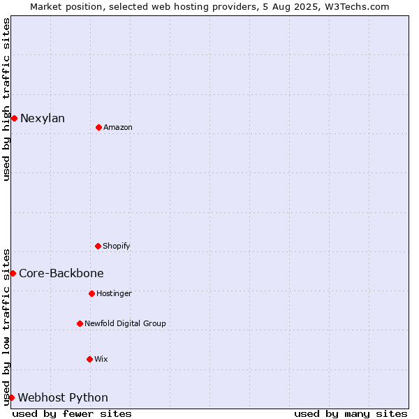 Market position of Nexylan vs. Core-Backbone vs. Webhost Python