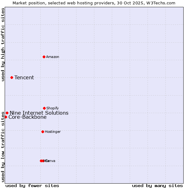 Market position of Tencent vs. Nine Internet Solutions vs. Core-Backbone