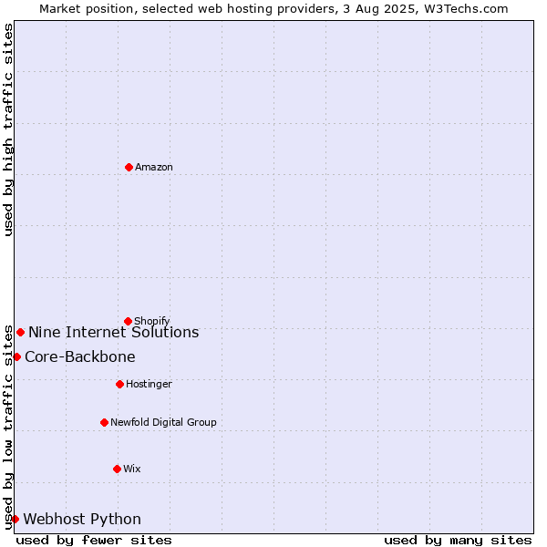 Market position of Nine Internet Solutions vs. Core-Backbone vs. Webhost Python