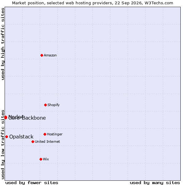 Market position of Opalstack vs. Node4 vs. Core-Backbone