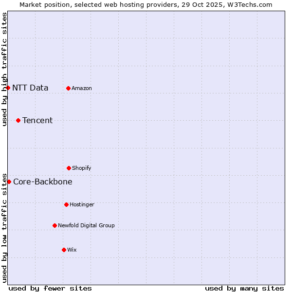 Market position of Tencent vs. Core-Backbone vs. NTT Data