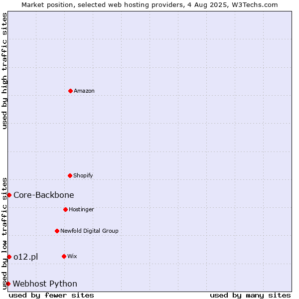Market position of Core-Backbone vs. o12.pl vs. Webhost Python