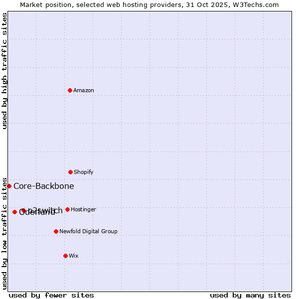 Market position of o2switch vs. Oderland vs. Core-Backbone