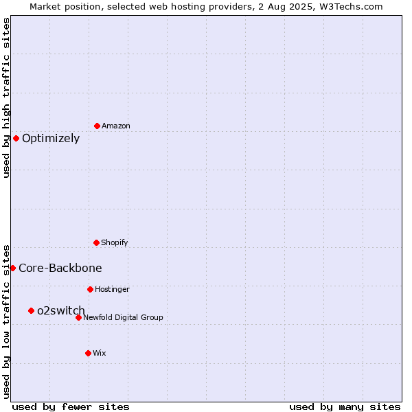 Market position of o2switch vs. Optimizely vs. Core-Backbone
