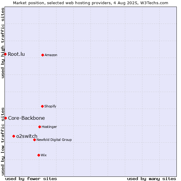 Market position of o2switch vs. Core-Backbone vs. Root.lu