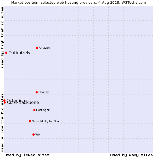 Market position of Optimizely vs. Core-Backbone vs. Octenium