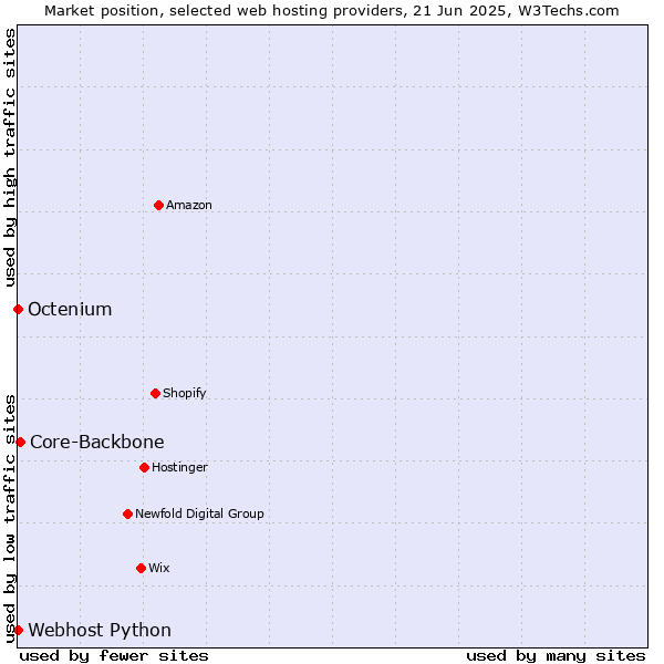 Market position of Core-Backbone vs. Octenium vs. Webhost Python